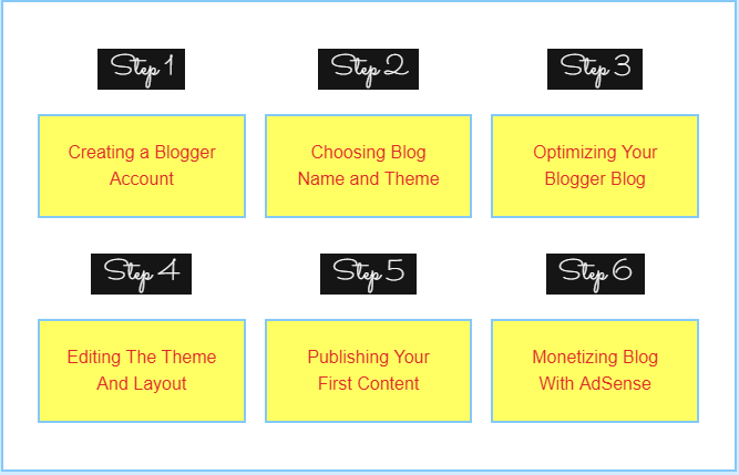 Steps to create your own blog